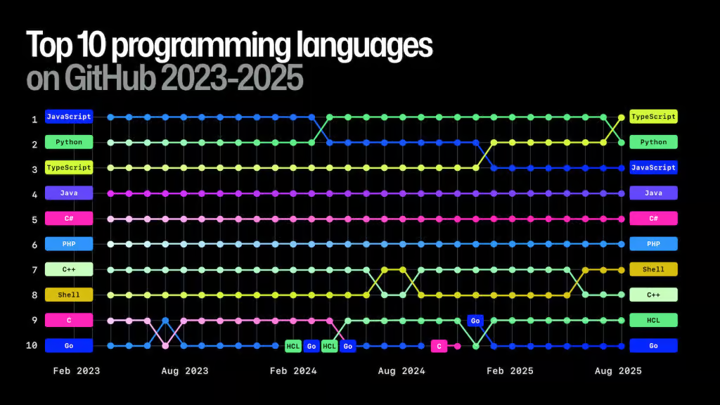 Топ-10 языков программирования на GitHub 2023-2025: TypeScript #1